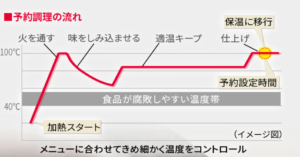 ホットクック 予約調理