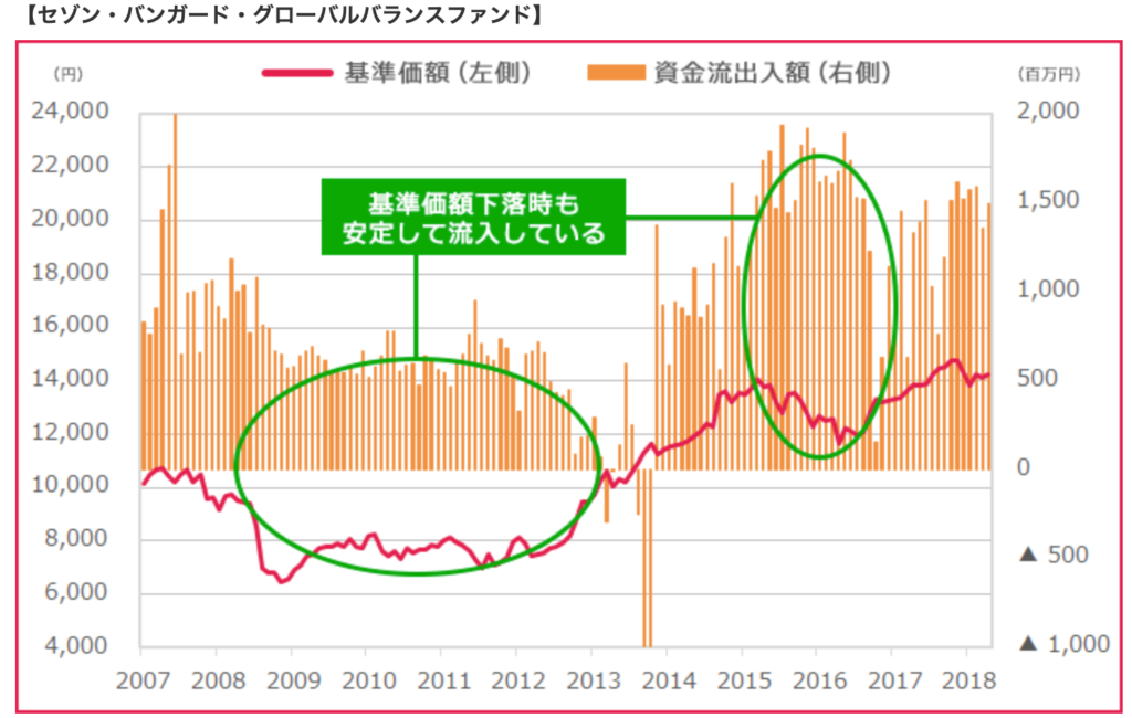 セゾン投信運用成績